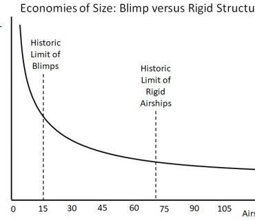 Rigid Airships and Blimps: Two structural approaches to cargo transport